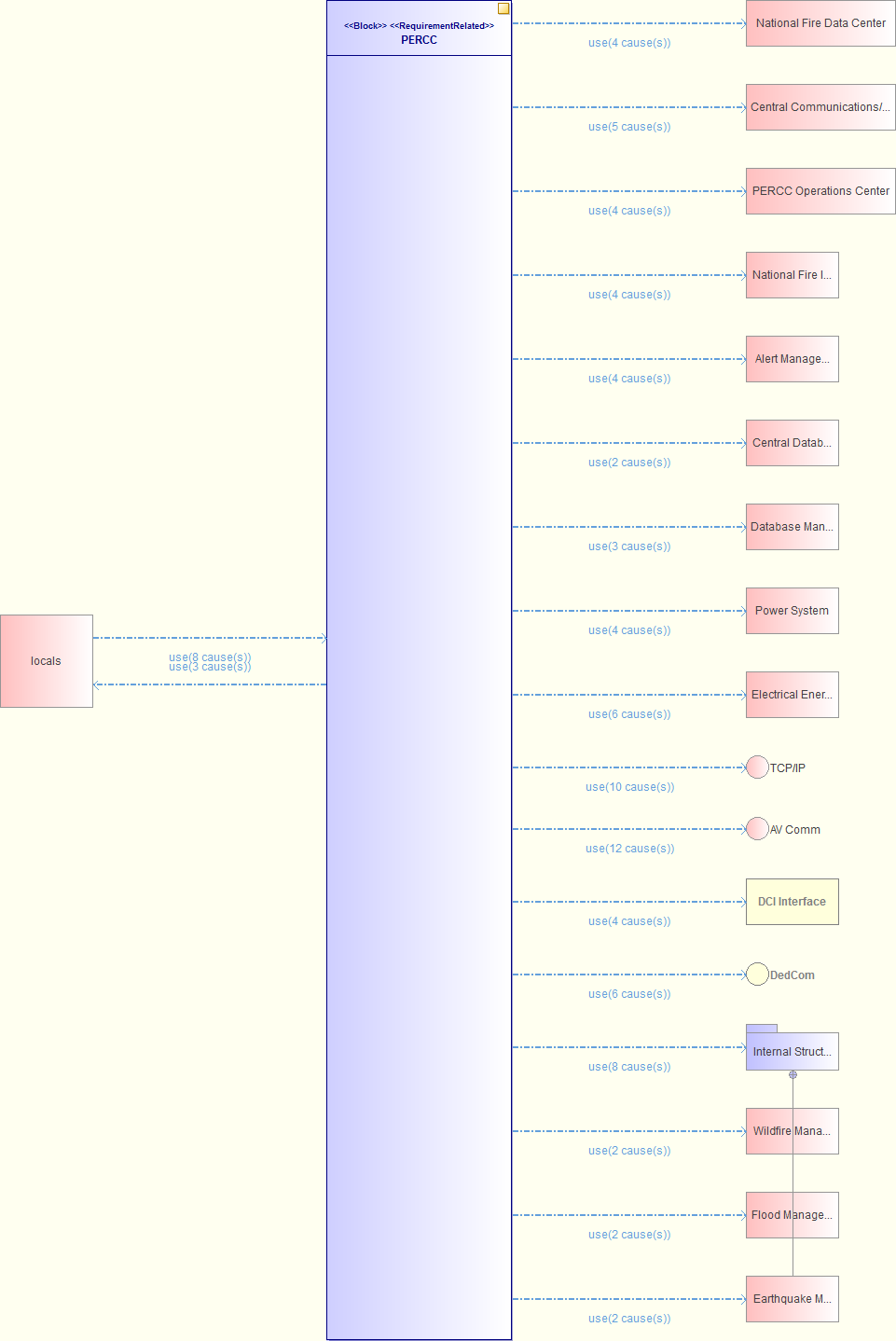 PERCC (dependency_autodiagram)
